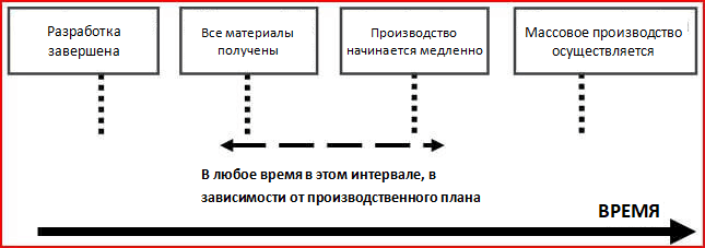 Production time axis RU