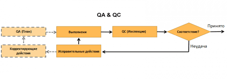 QA QC flow chart RU