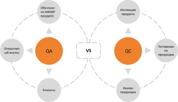 QA VS QC Circular matchRU