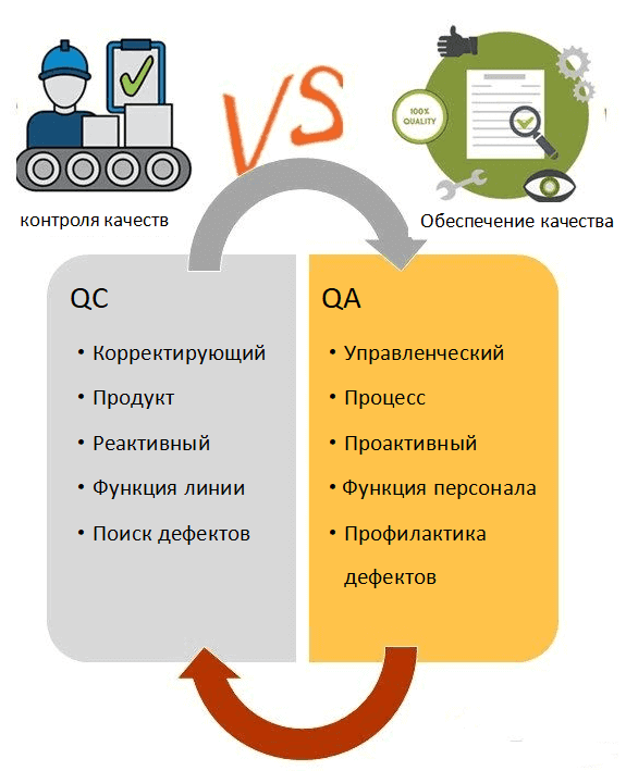 QA VS QC RU