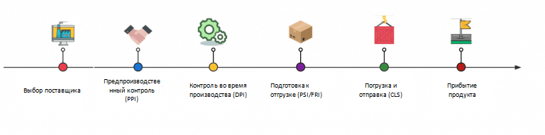 manufacture flow chat RU