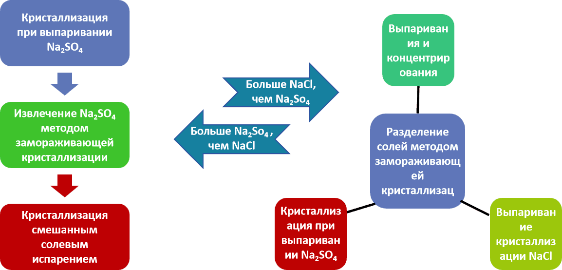 Process overviewRU