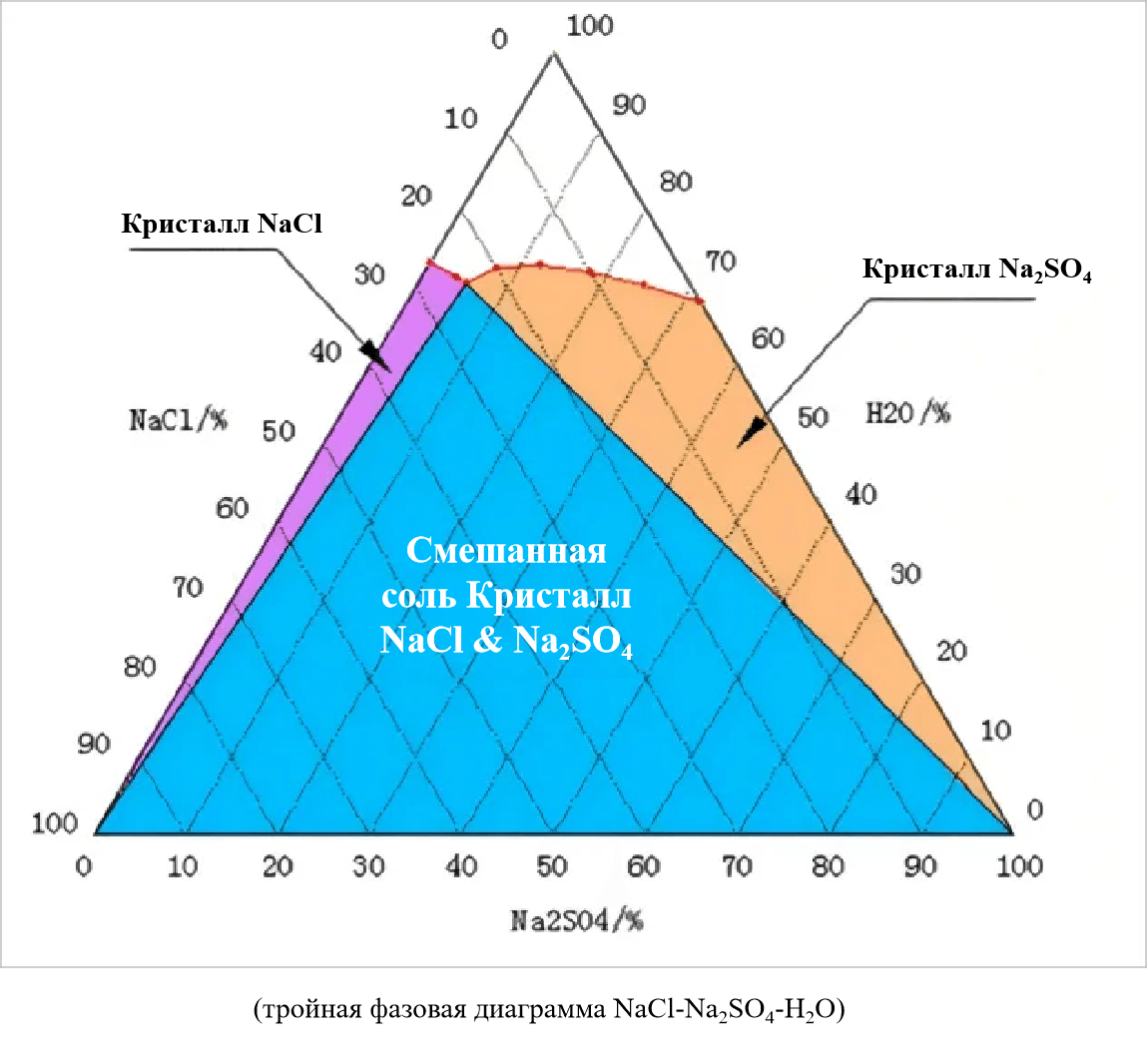 Ternary phase diagramRU