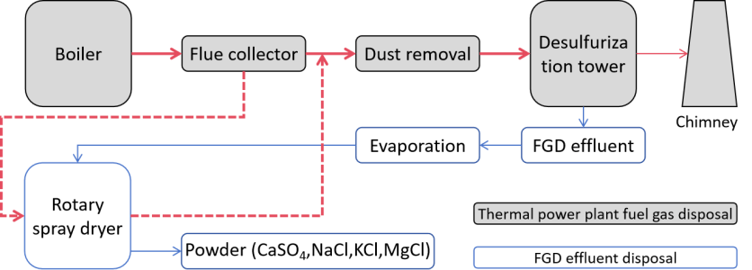 Thermal power plant discharge 2