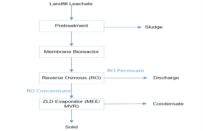 process-landfill1-r62voz0p8ikjvyni90bqo4xxe8290a4v138hu9csa8